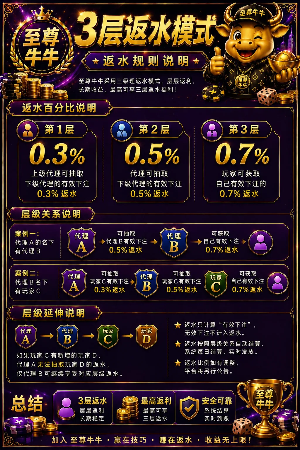 三层返水，按代理层级叠加